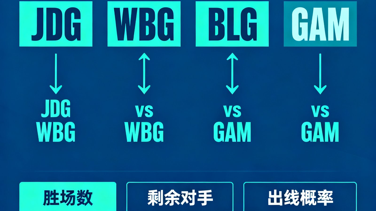 S14全球总决赛瑞士轮阶段LPL赛区四支战队出线形势深度分析文章配图，展示各队对阵关系图表