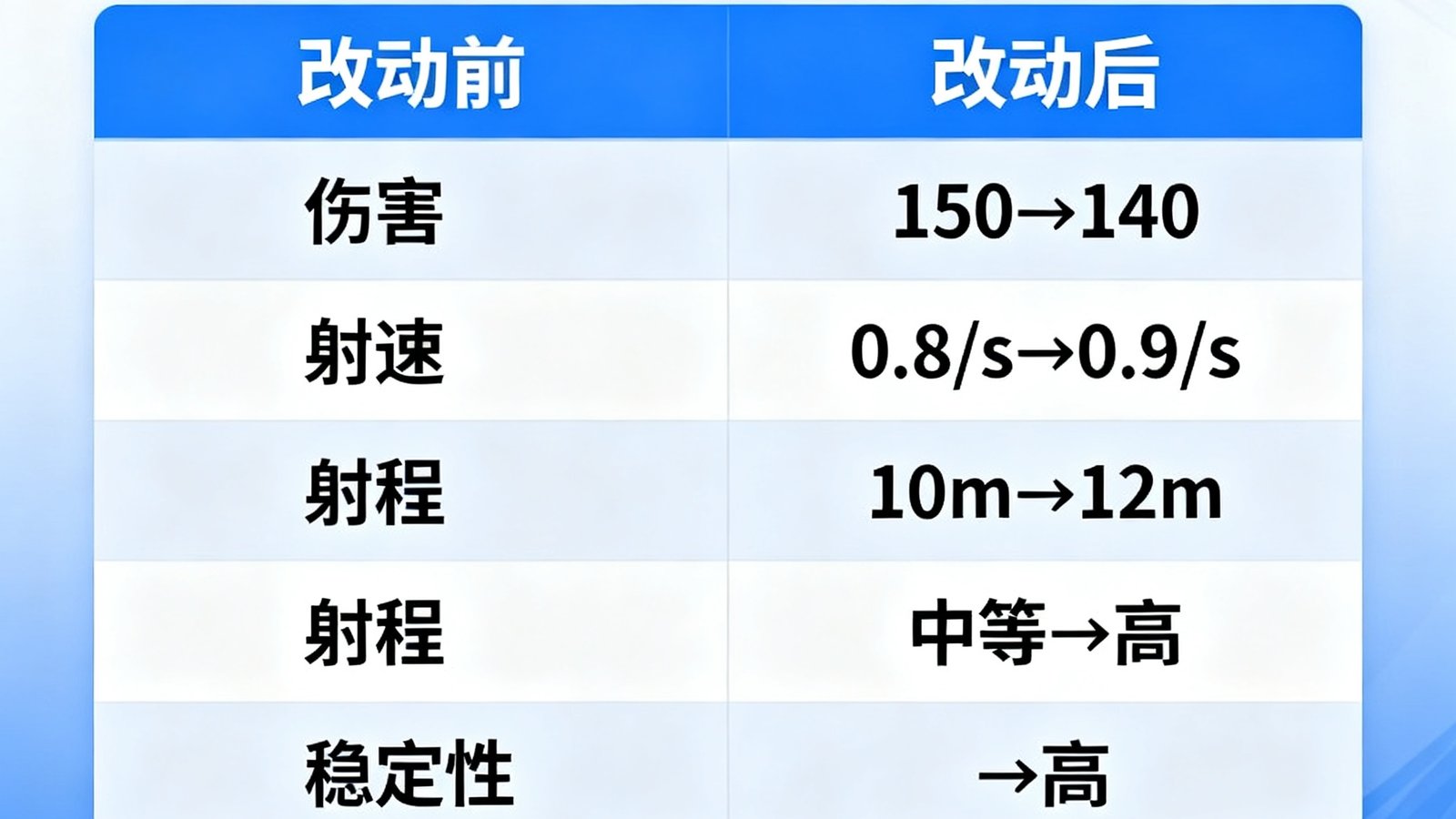 无畏契约8.11版本蝴蝶刀改动对职业赛场战术体系影响的解析文章配图，展示武器参数对比表格